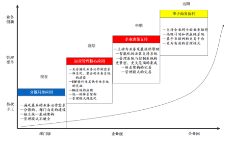 SAP外貿行業(yè)ERP解決方案