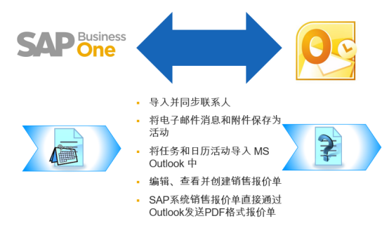 外貿行業(yè)ERP,外貿ERP,外貿管理軟件,外貿管理系統(tǒng),外貿企業(yè)erp,SAP外貿行業(yè)解決方案,外貿SAP,外貿行業(yè)信息化