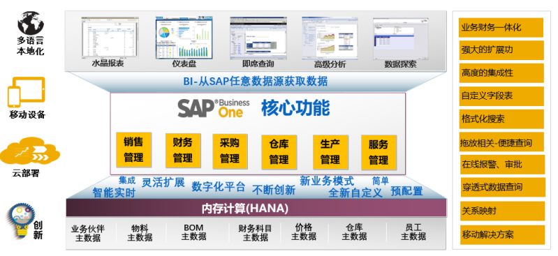 SAP儀器儀表行業(yè)ERP解決方案