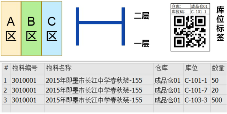 校服生產(chǎn)廠管理軟件SAP倉(cāng)儲(chǔ)精細(xì)化展現(xiàn)