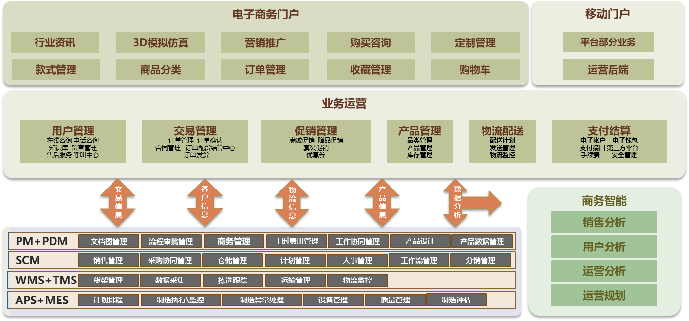 制造企業(yè)C2M平臺解決方案