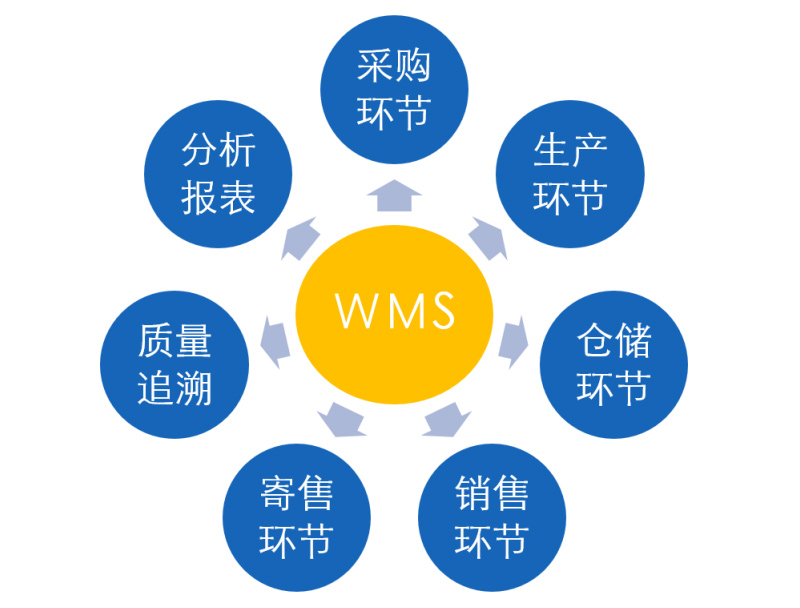 制造業(yè)WMS系統(tǒng)