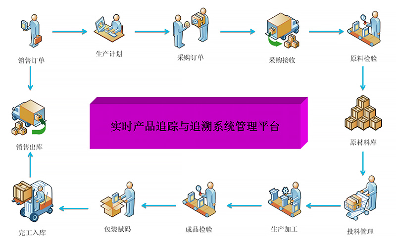 食品mes解決方案